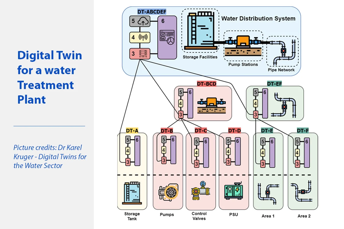 Digital Twin Framework For Water Sector