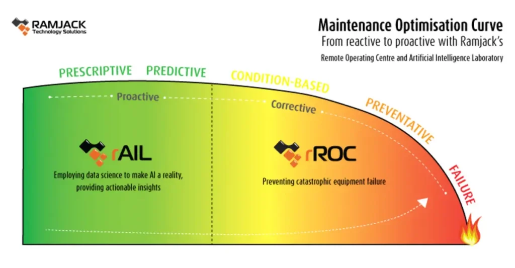 Maintenance Optimisation Curve with Ramjack